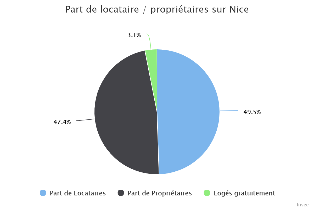 Part de locataire / propriétaires sur Nice
